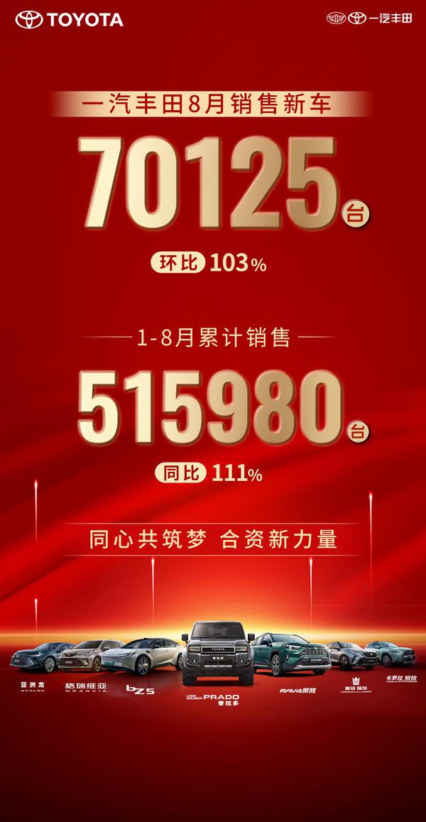 精细化运营效果显著，一汽丰田8月销售新车70125辆