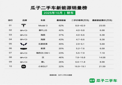 瓜子二手车发布10月新能源销量榜：市场格局稳中有变，性价比成主导因素